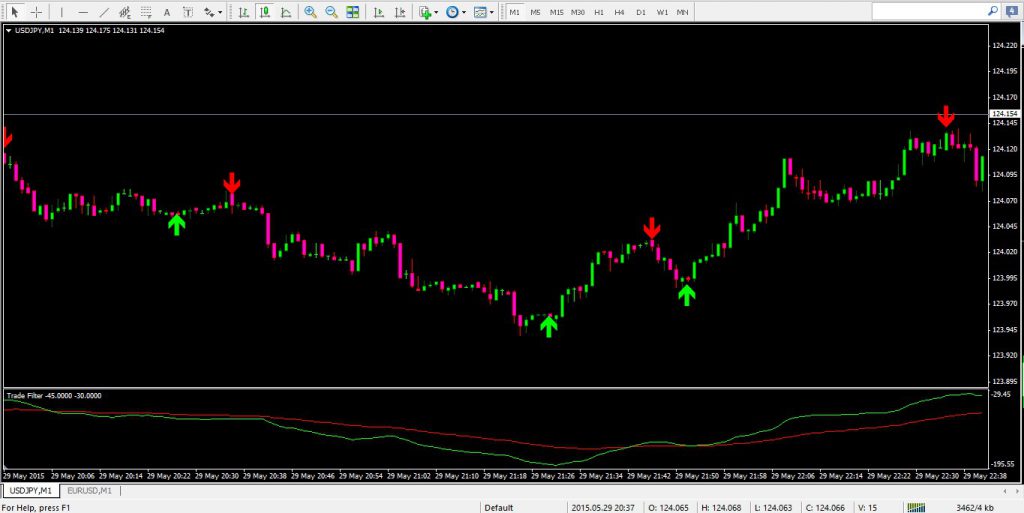 5 minutes binary options strategy