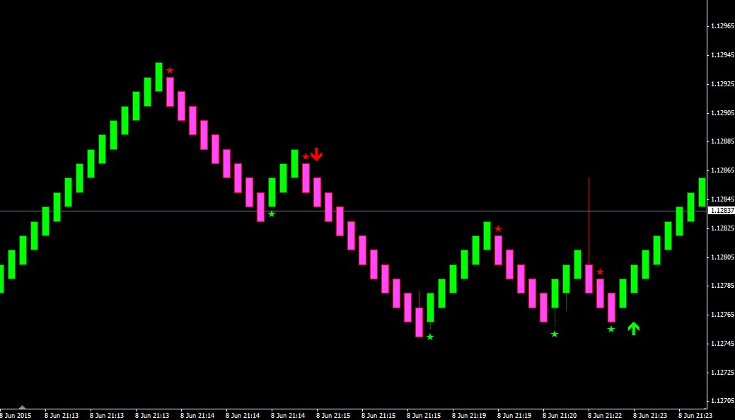 renko charts for binary options signal