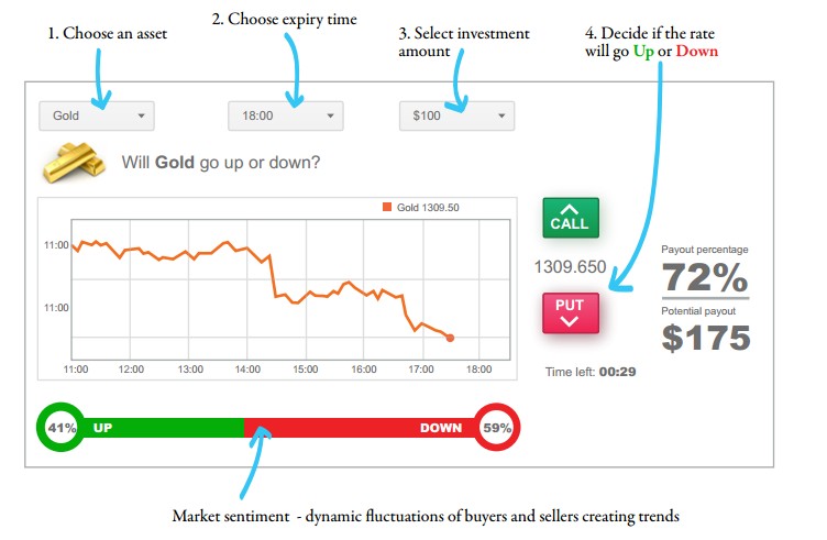 how binary option works