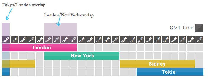 time overlap